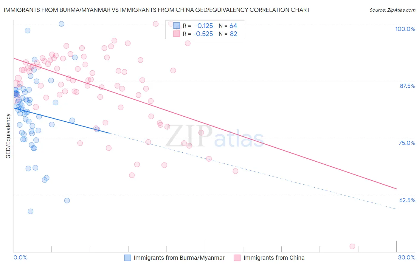 Immigrants from Burma/Myanmar vs Immigrants from China GED/Equivalency