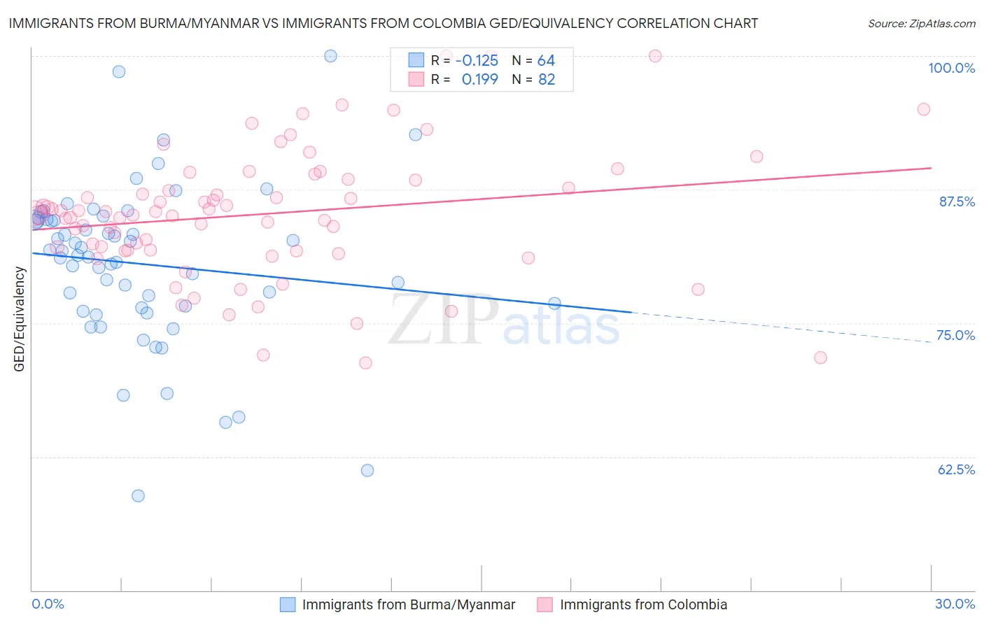 Immigrants from Burma/Myanmar vs Immigrants from Colombia GED/Equivalency