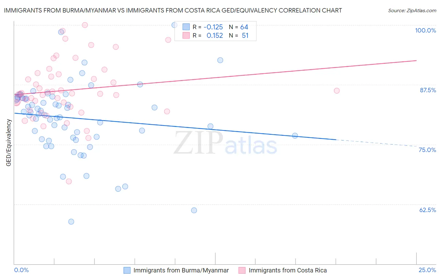 Immigrants from Burma/Myanmar vs Immigrants from Costa Rica GED/Equivalency