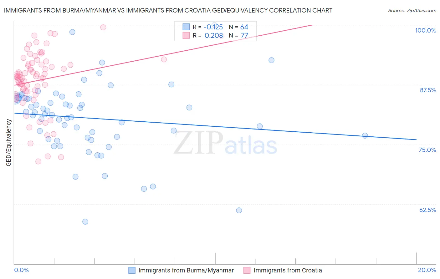 Immigrants from Burma/Myanmar vs Immigrants from Croatia GED/Equivalency