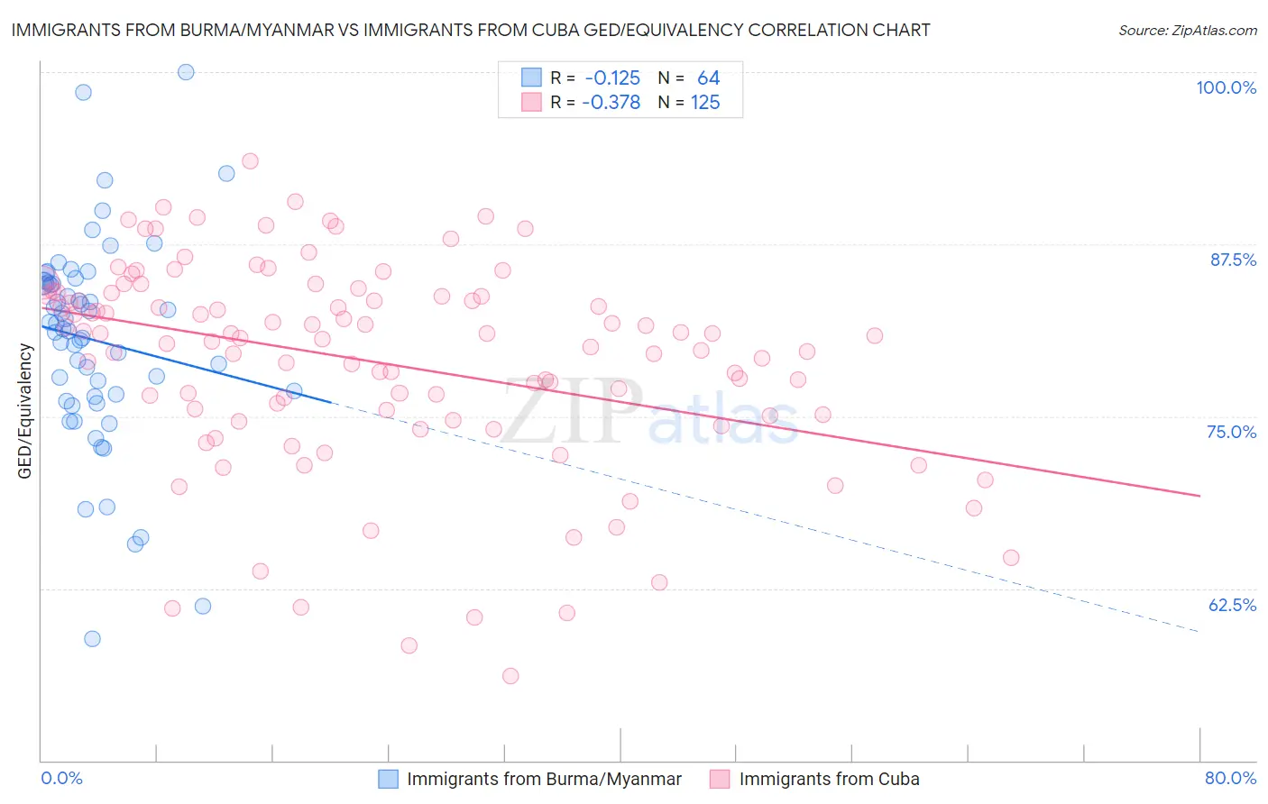 Immigrants from Burma/Myanmar vs Immigrants from Cuba GED/Equivalency