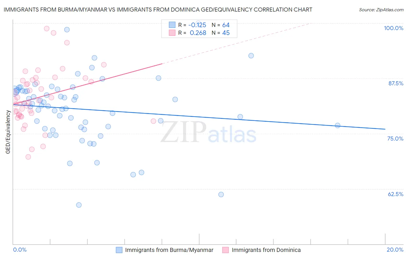 Immigrants from Burma/Myanmar vs Immigrants from Dominica GED/Equivalency