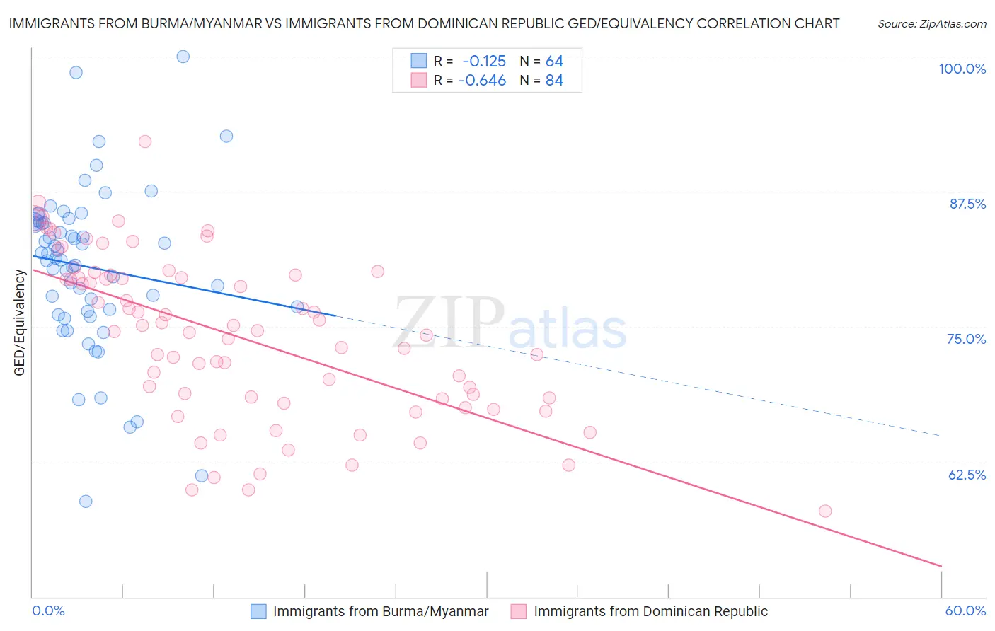 Immigrants from Burma/Myanmar vs Immigrants from Dominican Republic GED/Equivalency