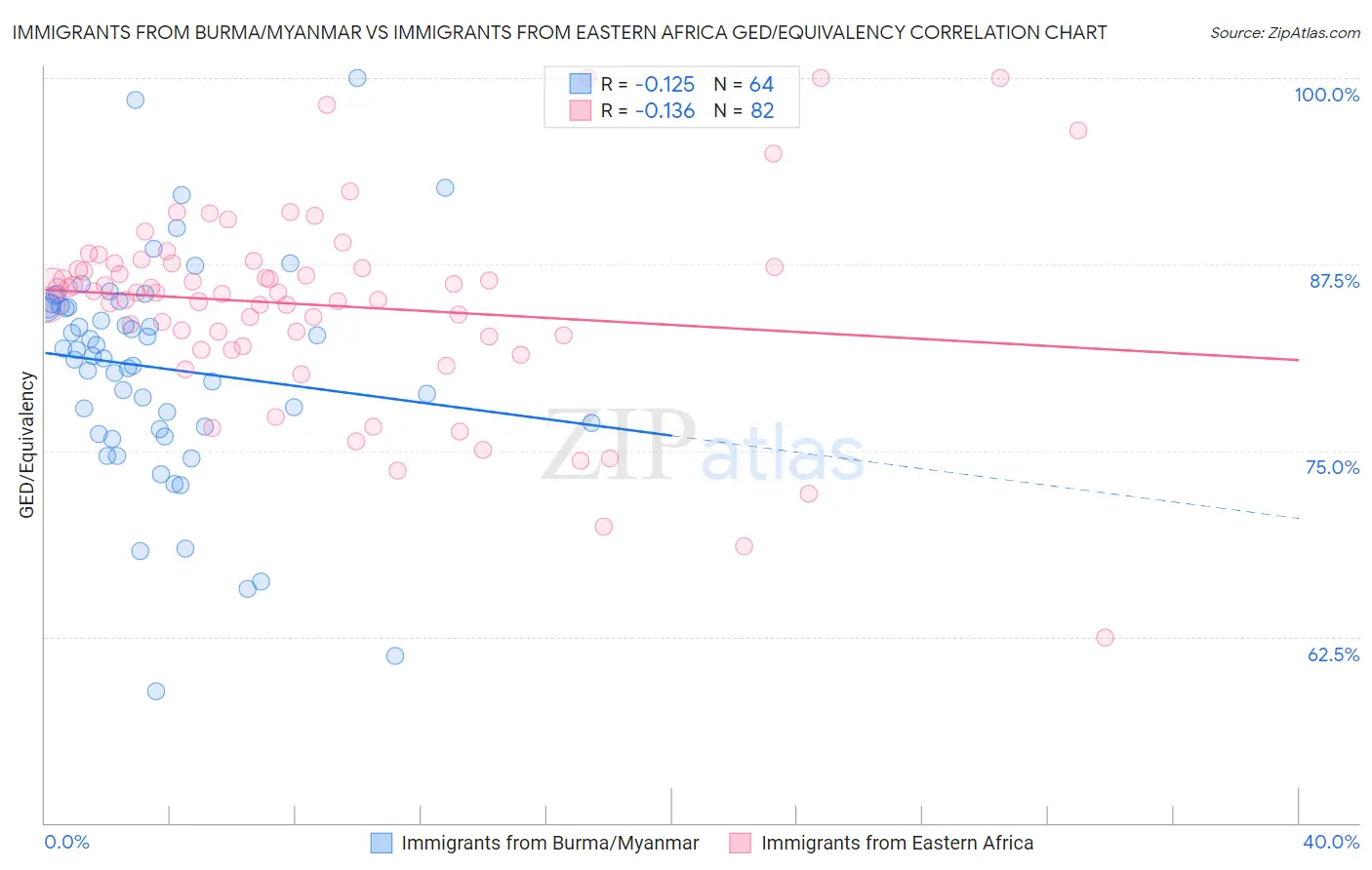 Immigrants from Burma/Myanmar vs Immigrants from Eastern Africa GED/Equivalency