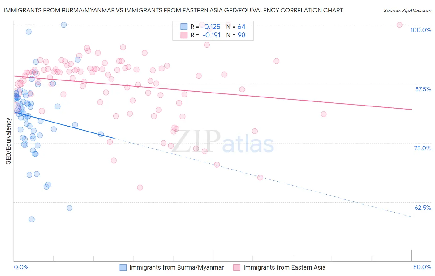 Immigrants from Burma/Myanmar vs Immigrants from Eastern Asia GED/Equivalency