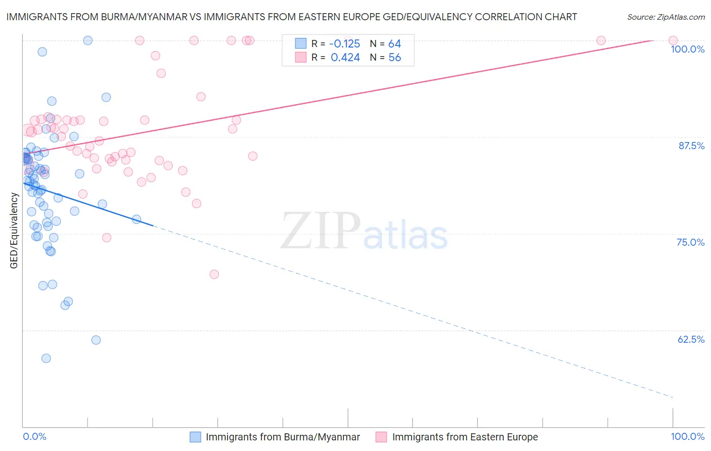 Immigrants from Burma/Myanmar vs Immigrants from Eastern Europe GED/Equivalency