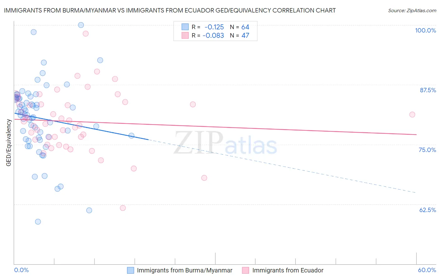 Immigrants from Burma/Myanmar vs Immigrants from Ecuador GED/Equivalency