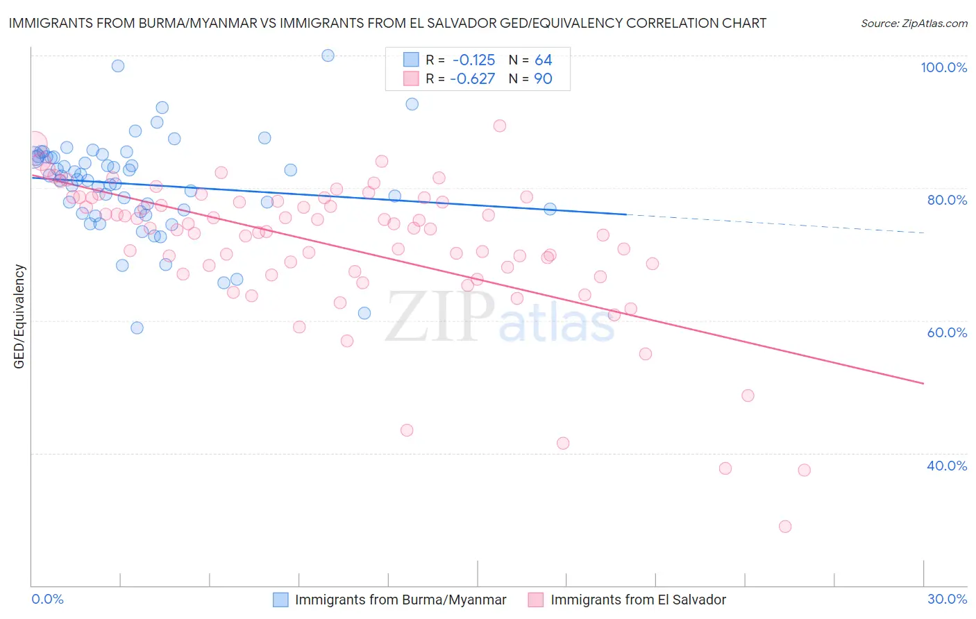 Immigrants from Burma/Myanmar vs Immigrants from El Salvador GED/Equivalency