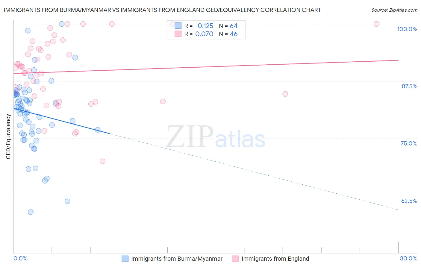 Immigrants from Burma/Myanmar vs Immigrants from England GED/Equivalency