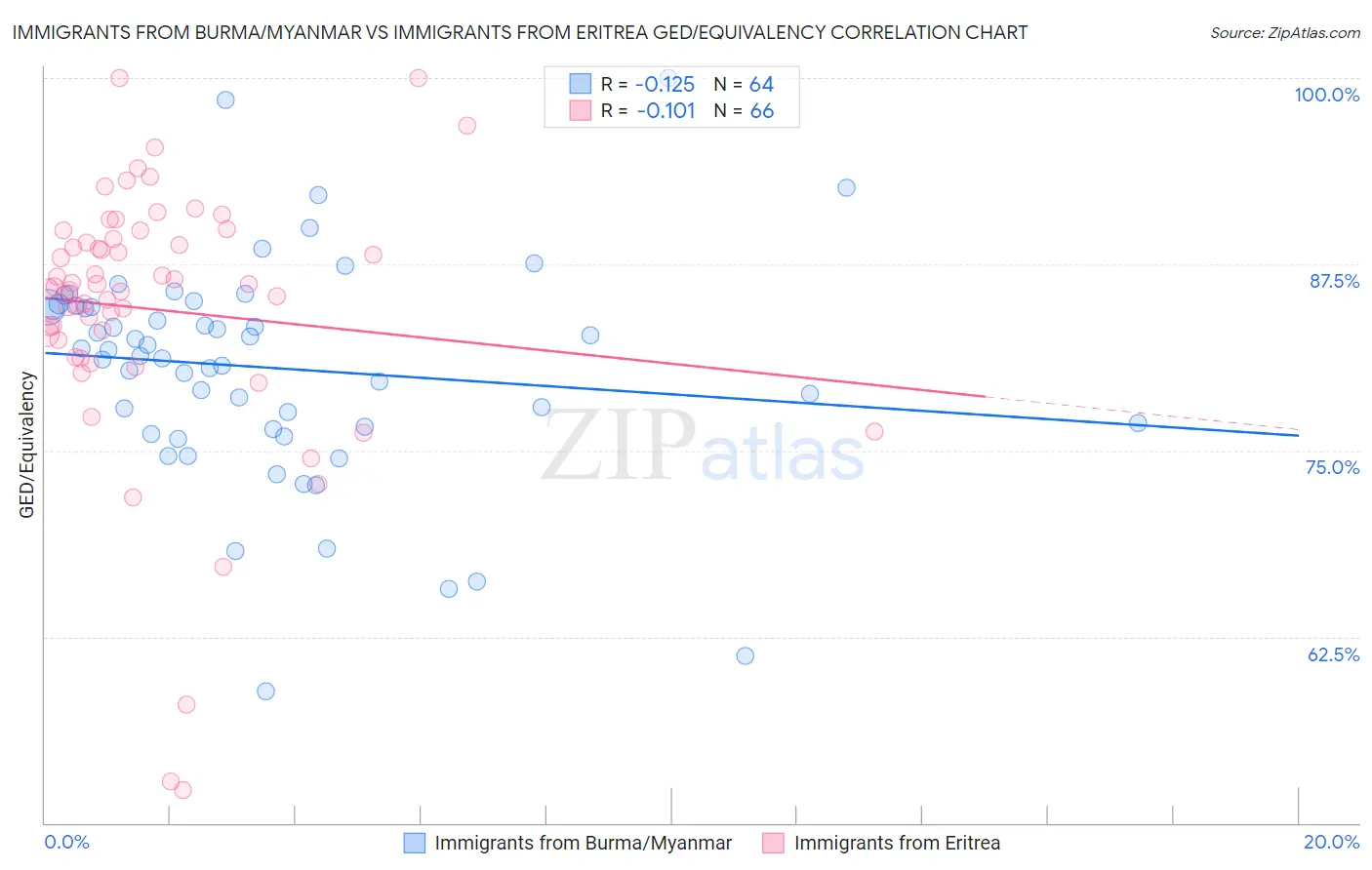 Immigrants from Burma/Myanmar vs Immigrants from Eritrea GED/Equivalency