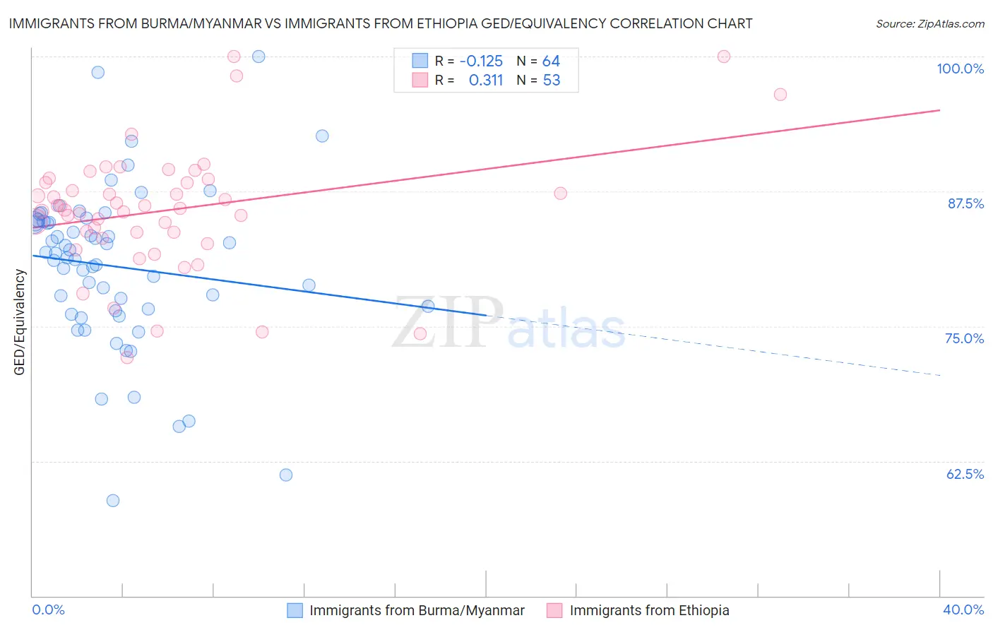 Immigrants from Burma/Myanmar vs Immigrants from Ethiopia GED/Equivalency