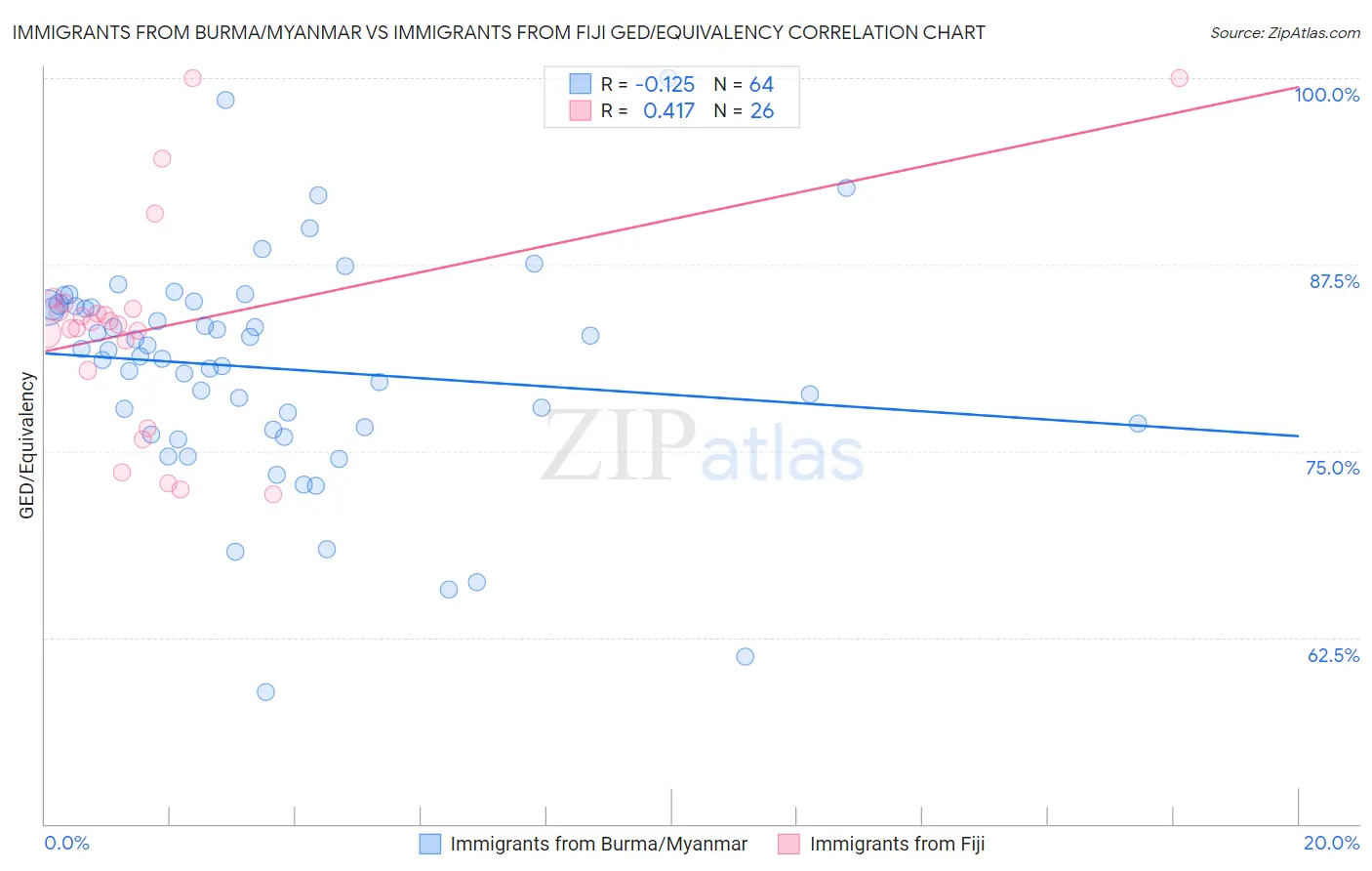 Immigrants from Burma/Myanmar vs Immigrants from Fiji GED/Equivalency