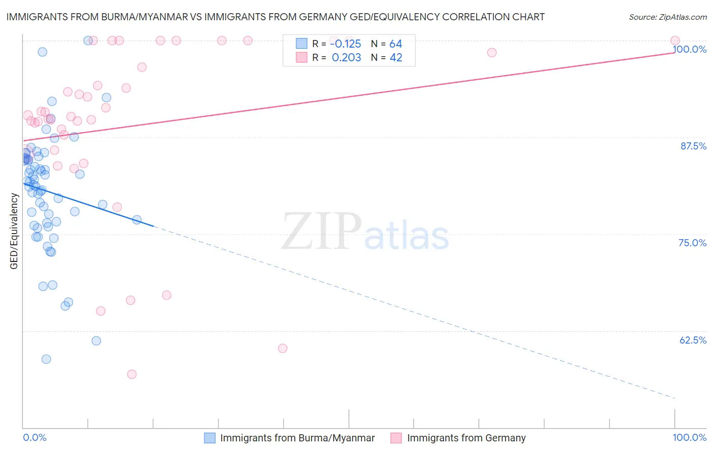 Immigrants from Burma/Myanmar vs Immigrants from Germany GED/Equivalency