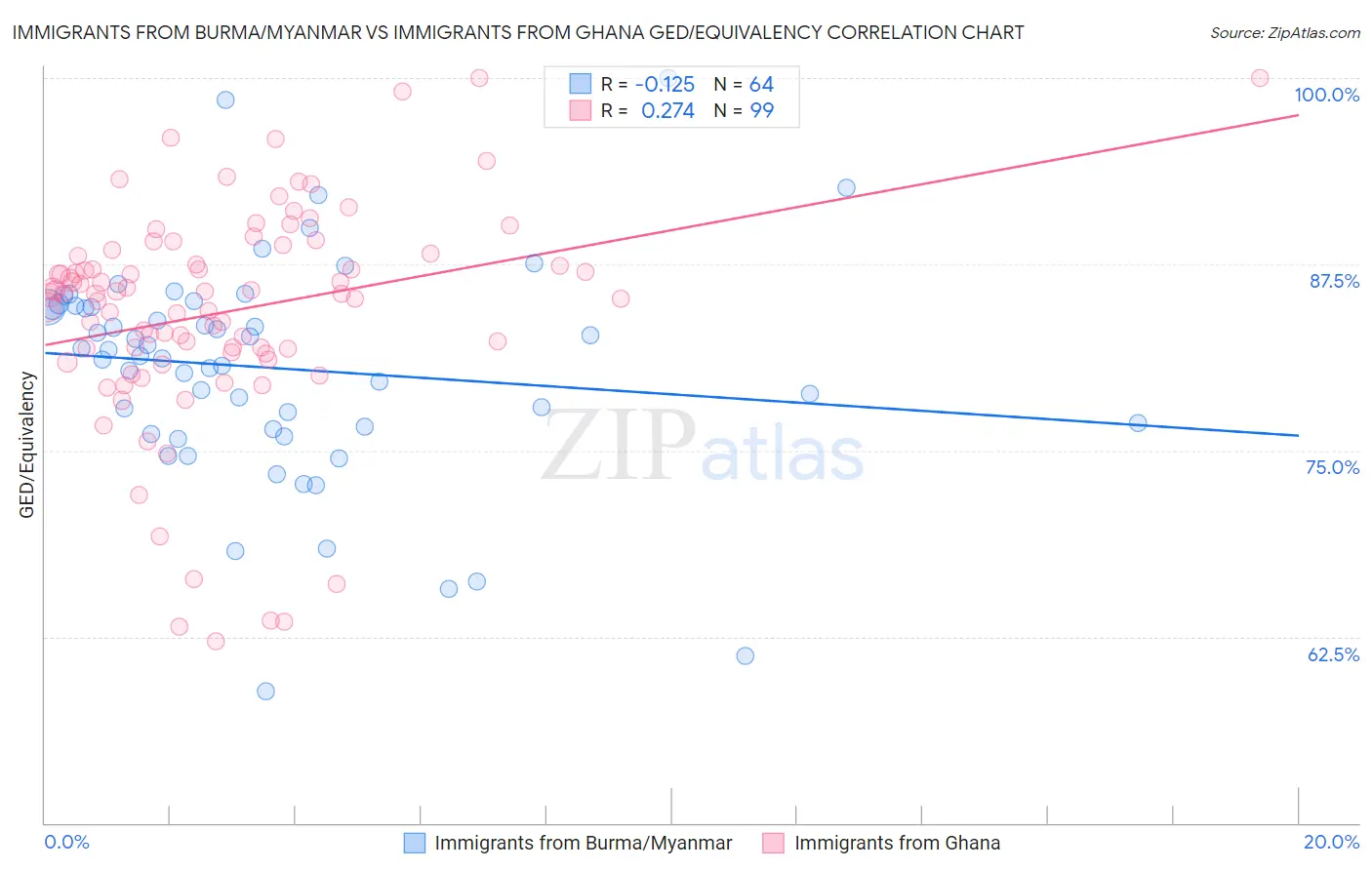 Immigrants from Burma/Myanmar vs Immigrants from Ghana GED/Equivalency