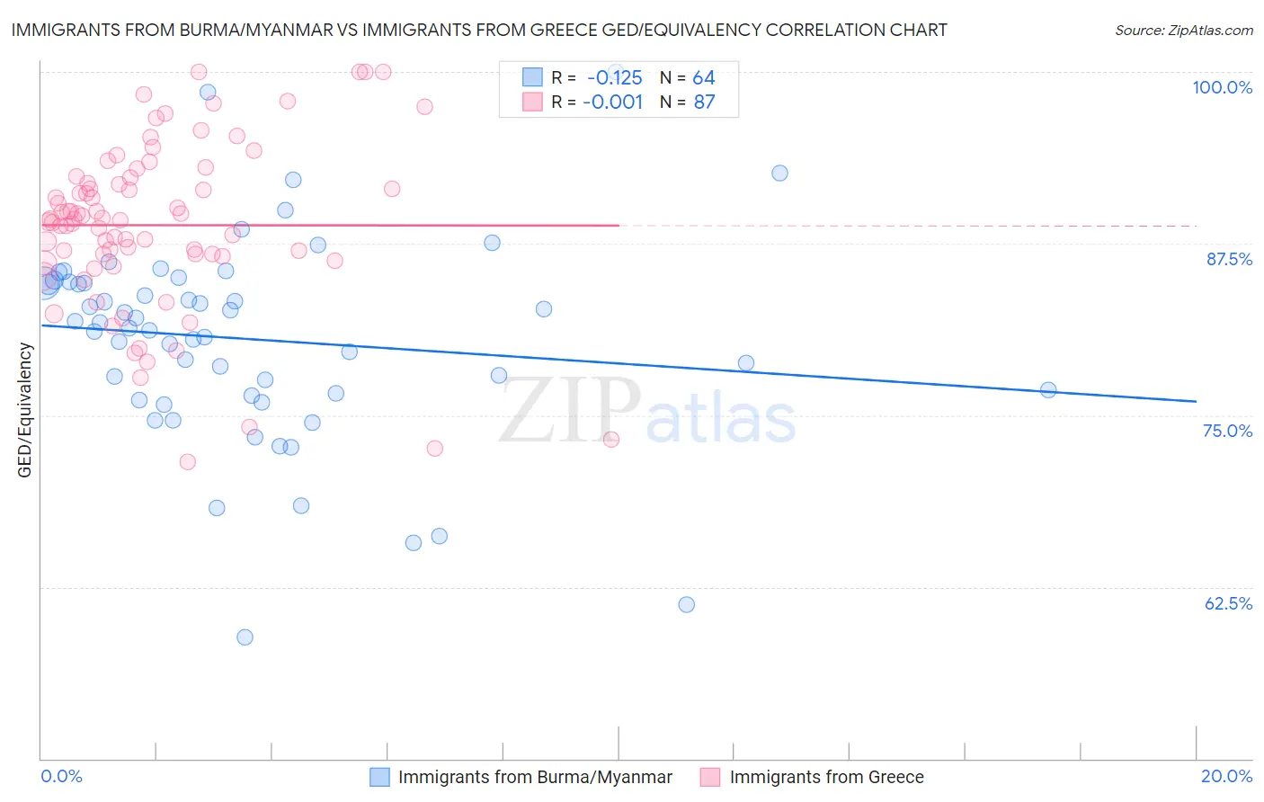 Immigrants from Burma/Myanmar vs Immigrants from Greece GED/Equivalency