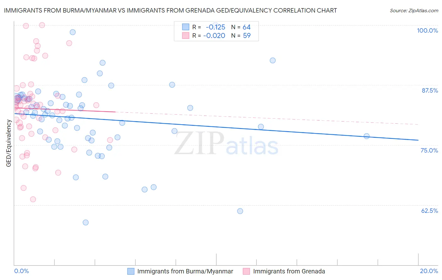 Immigrants from Burma/Myanmar vs Immigrants from Grenada GED/Equivalency