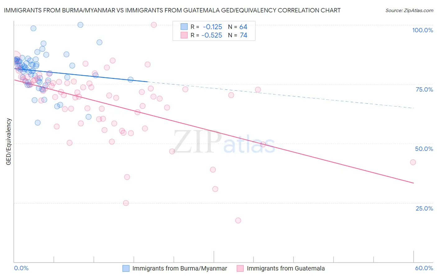 Immigrants from Burma/Myanmar vs Immigrants from Guatemala GED/Equivalency