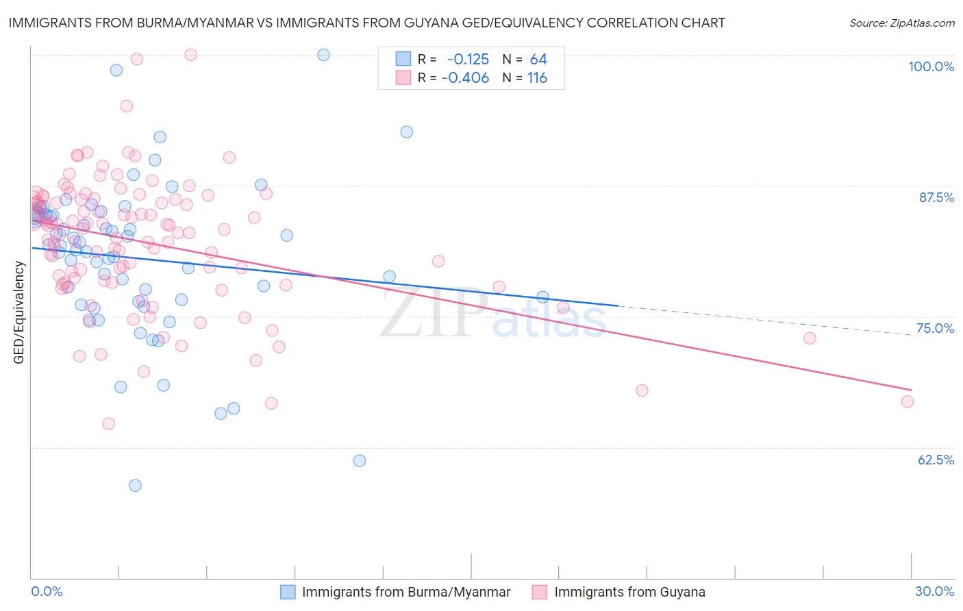 Immigrants from Burma/Myanmar vs Immigrants from Guyana GED/Equivalency