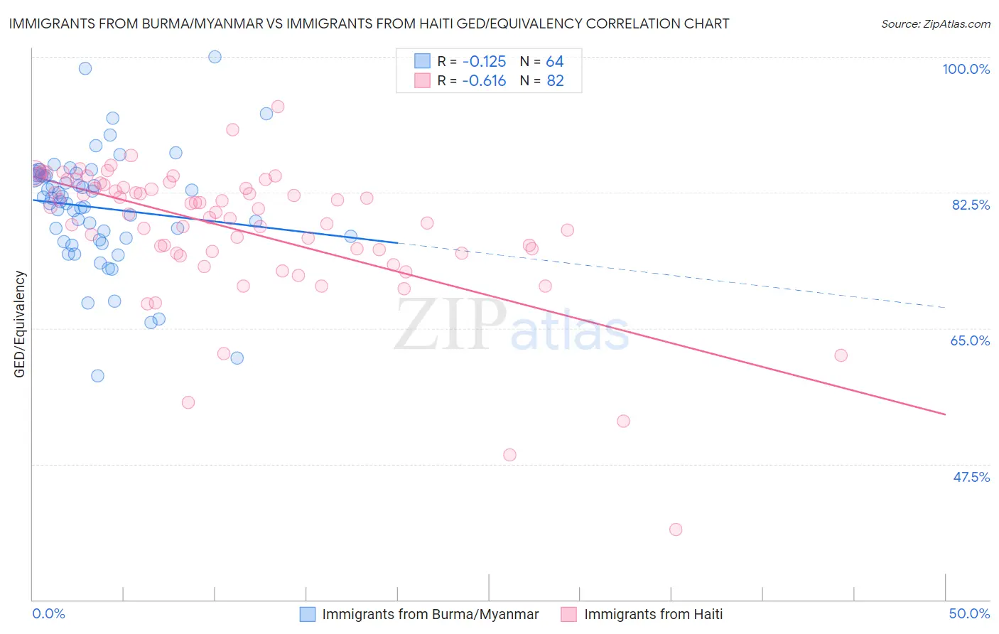 Immigrants from Burma/Myanmar vs Immigrants from Haiti GED/Equivalency