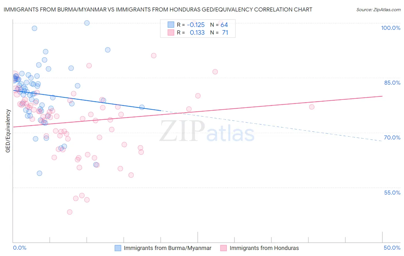 Immigrants from Burma/Myanmar vs Immigrants from Honduras GED/Equivalency