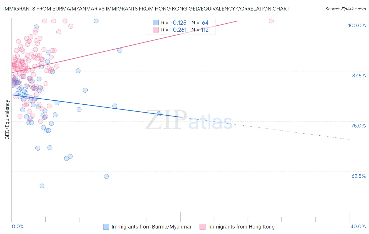 Immigrants from Burma/Myanmar vs Immigrants from Hong Kong GED/Equivalency