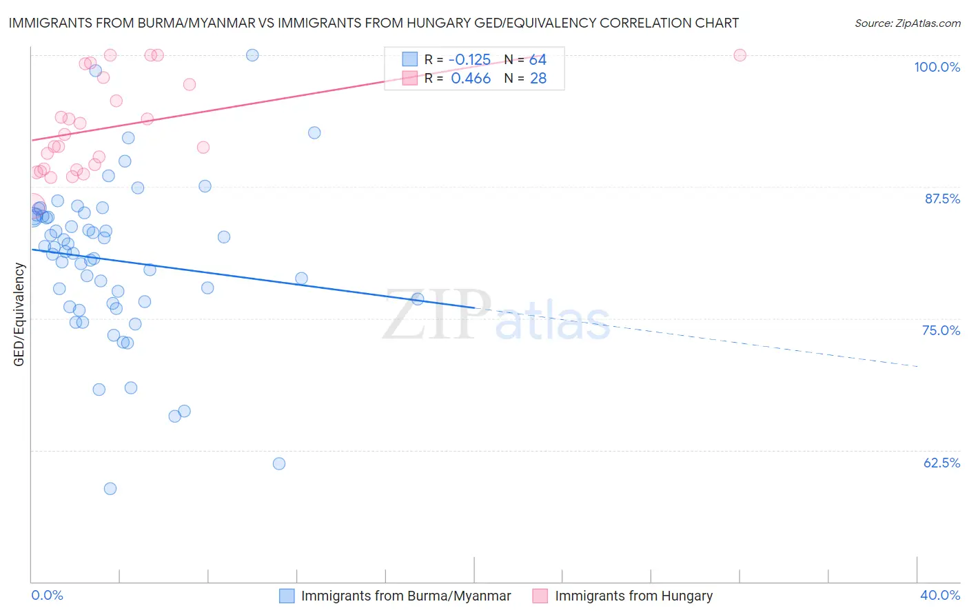 Immigrants from Burma/Myanmar vs Immigrants from Hungary GED/Equivalency