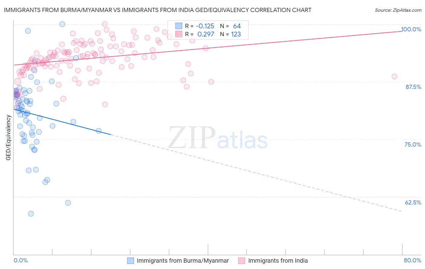 Immigrants from Burma/Myanmar vs Immigrants from India GED/Equivalency