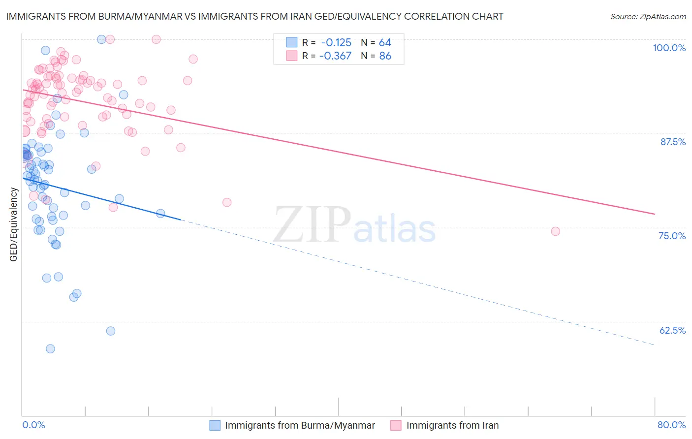 Immigrants from Burma/Myanmar vs Immigrants from Iran GED/Equivalency