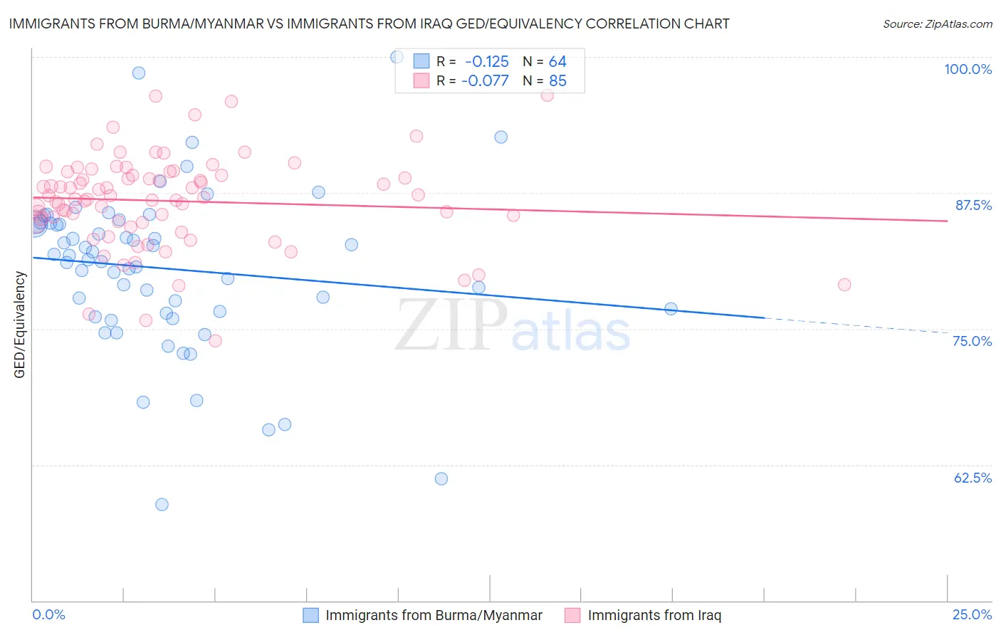 Immigrants from Burma/Myanmar vs Immigrants from Iraq GED/Equivalency