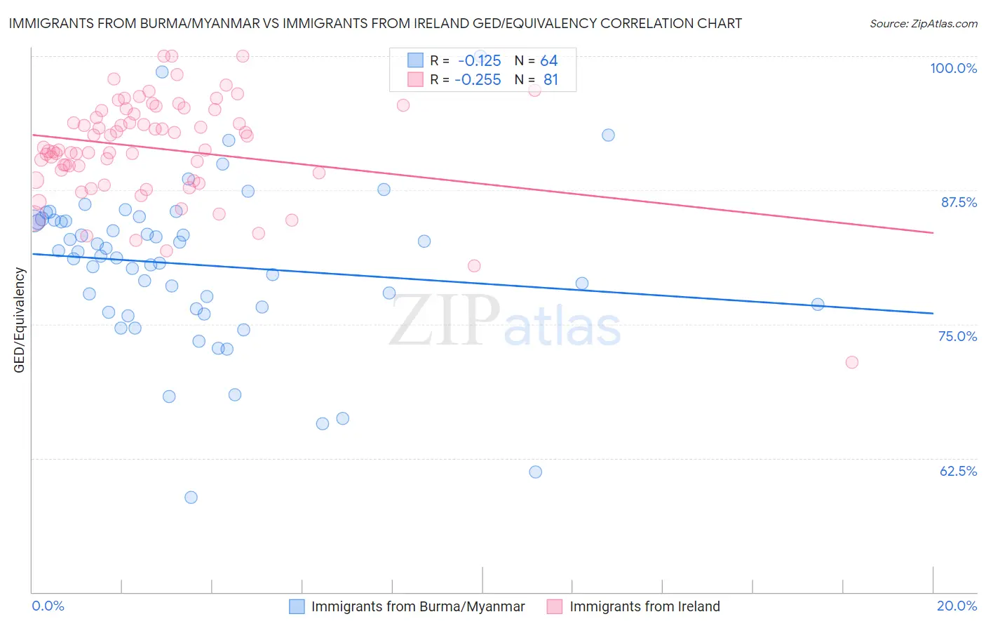 Immigrants from Burma/Myanmar vs Immigrants from Ireland GED/Equivalency