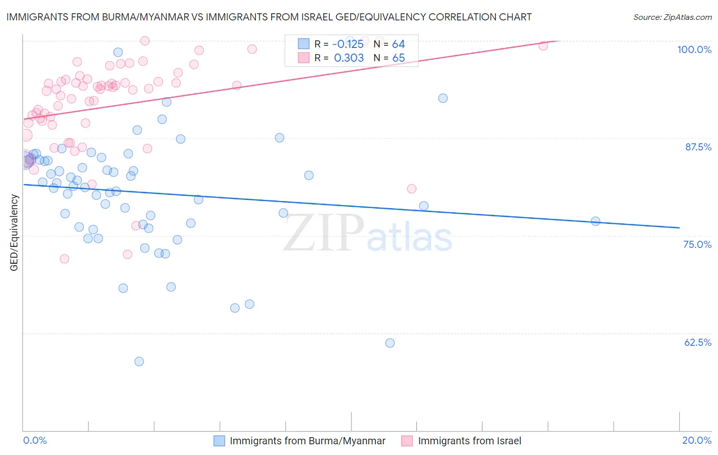 Immigrants from Burma/Myanmar vs Immigrants from Israel GED/Equivalency