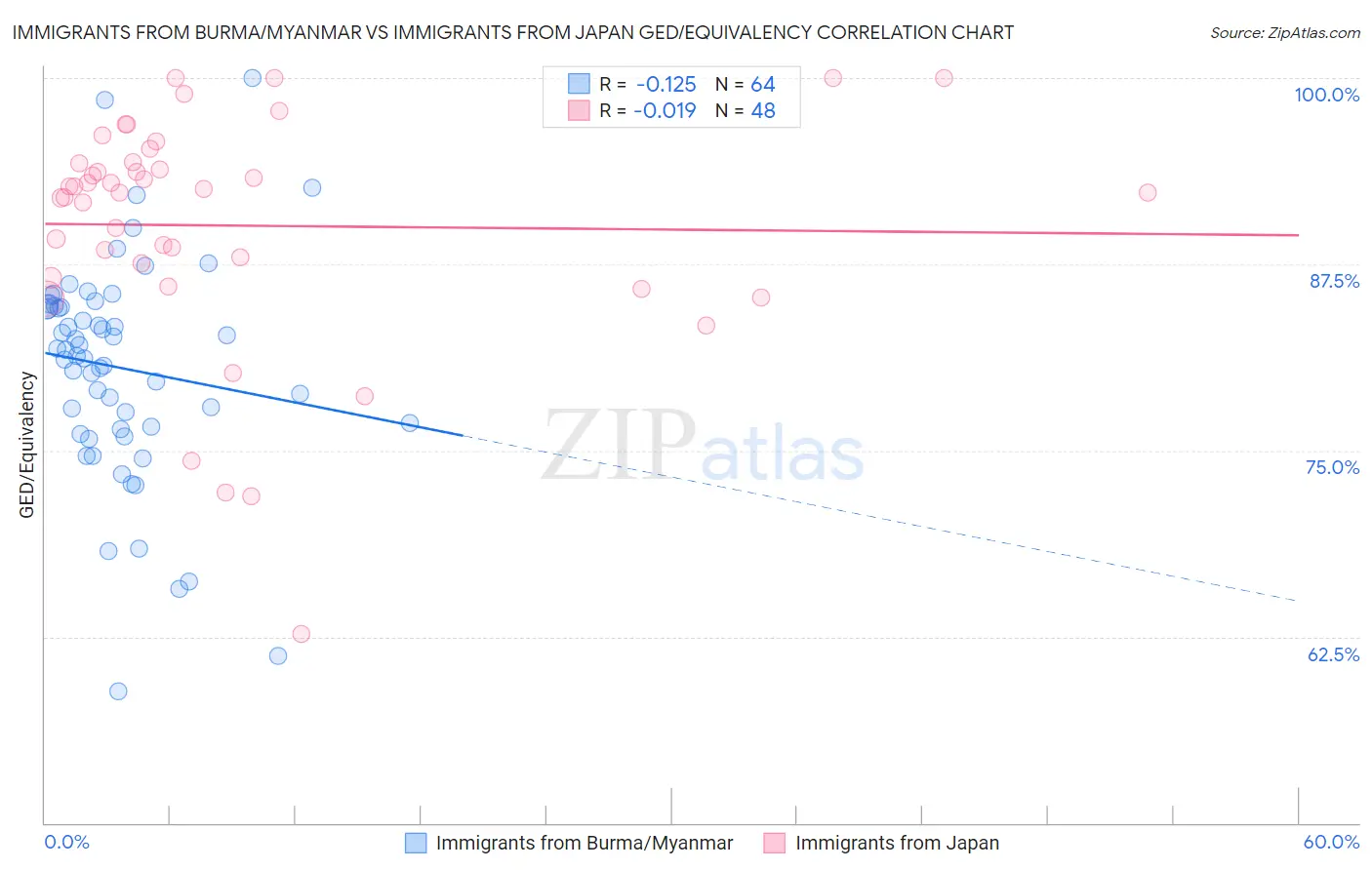 Immigrants from Burma/Myanmar vs Immigrants from Japan GED/Equivalency