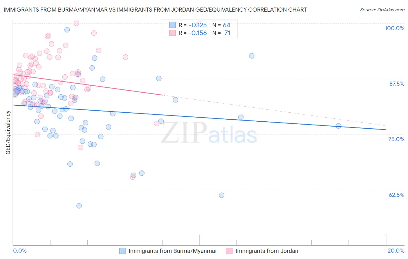 Immigrants from Burma/Myanmar vs Immigrants from Jordan GED/Equivalency