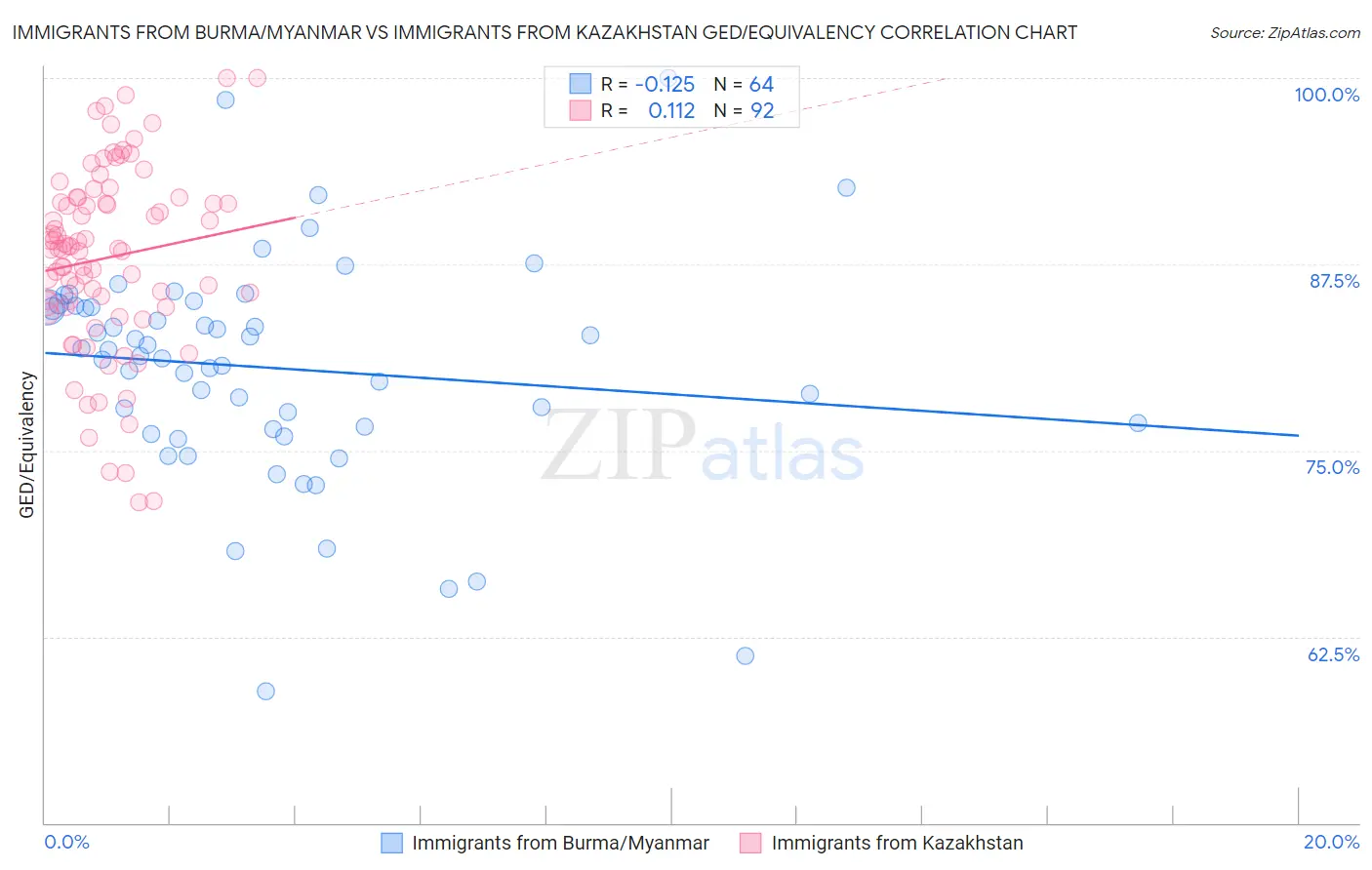 Immigrants from Burma/Myanmar vs Immigrants from Kazakhstan GED/Equivalency