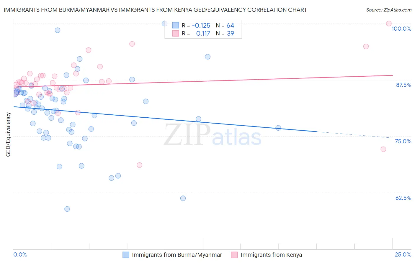 Immigrants from Burma/Myanmar vs Immigrants from Kenya GED/Equivalency