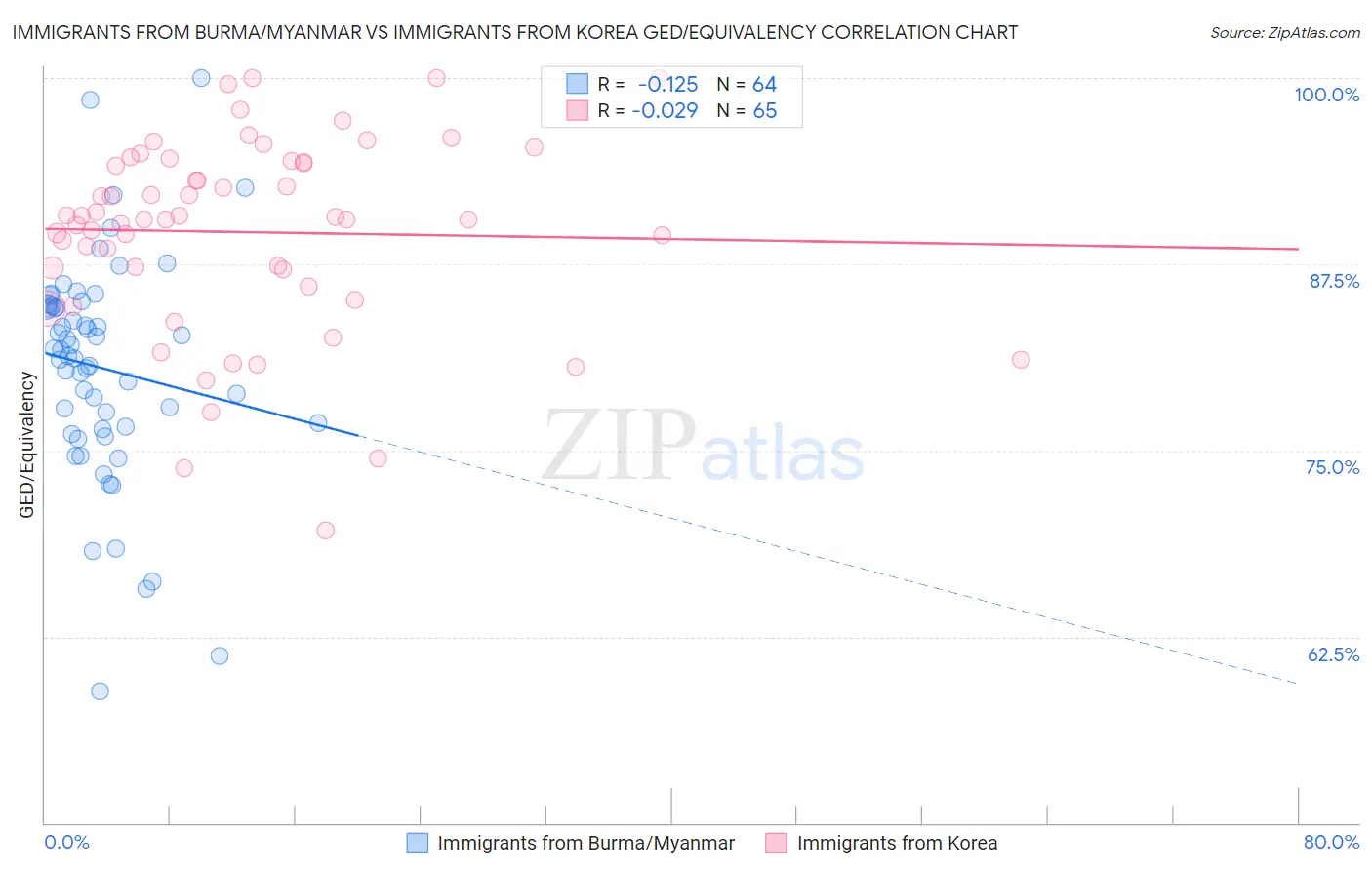 Immigrants from Burma/Myanmar vs Immigrants from Korea GED/Equivalency