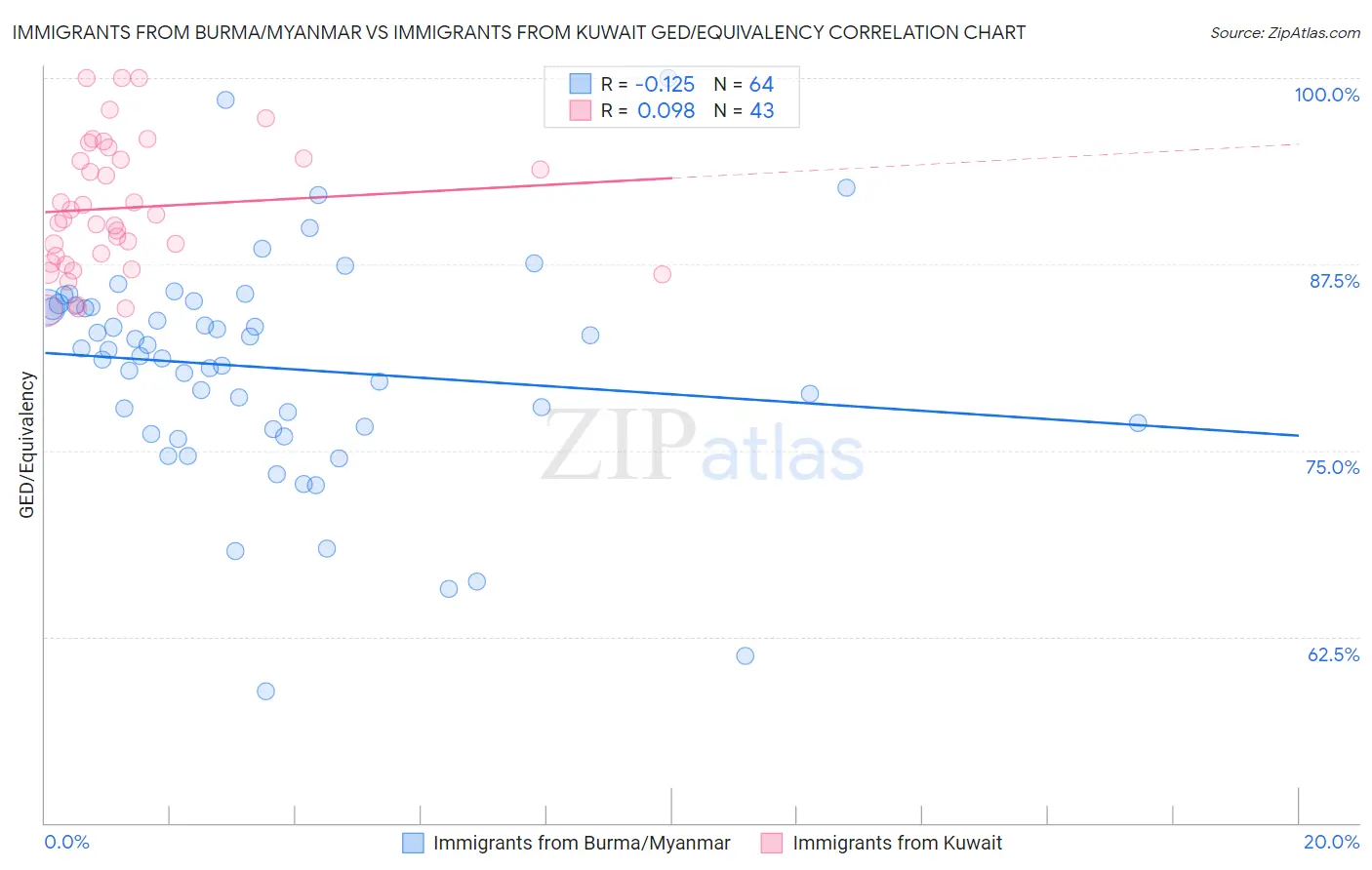 Immigrants from Burma/Myanmar vs Immigrants from Kuwait GED/Equivalency