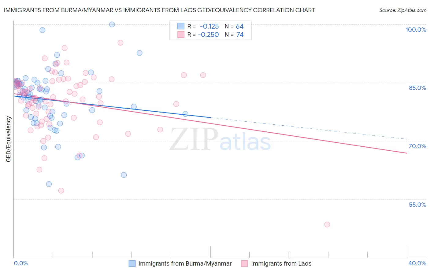 Immigrants from Burma/Myanmar vs Immigrants from Laos GED/Equivalency