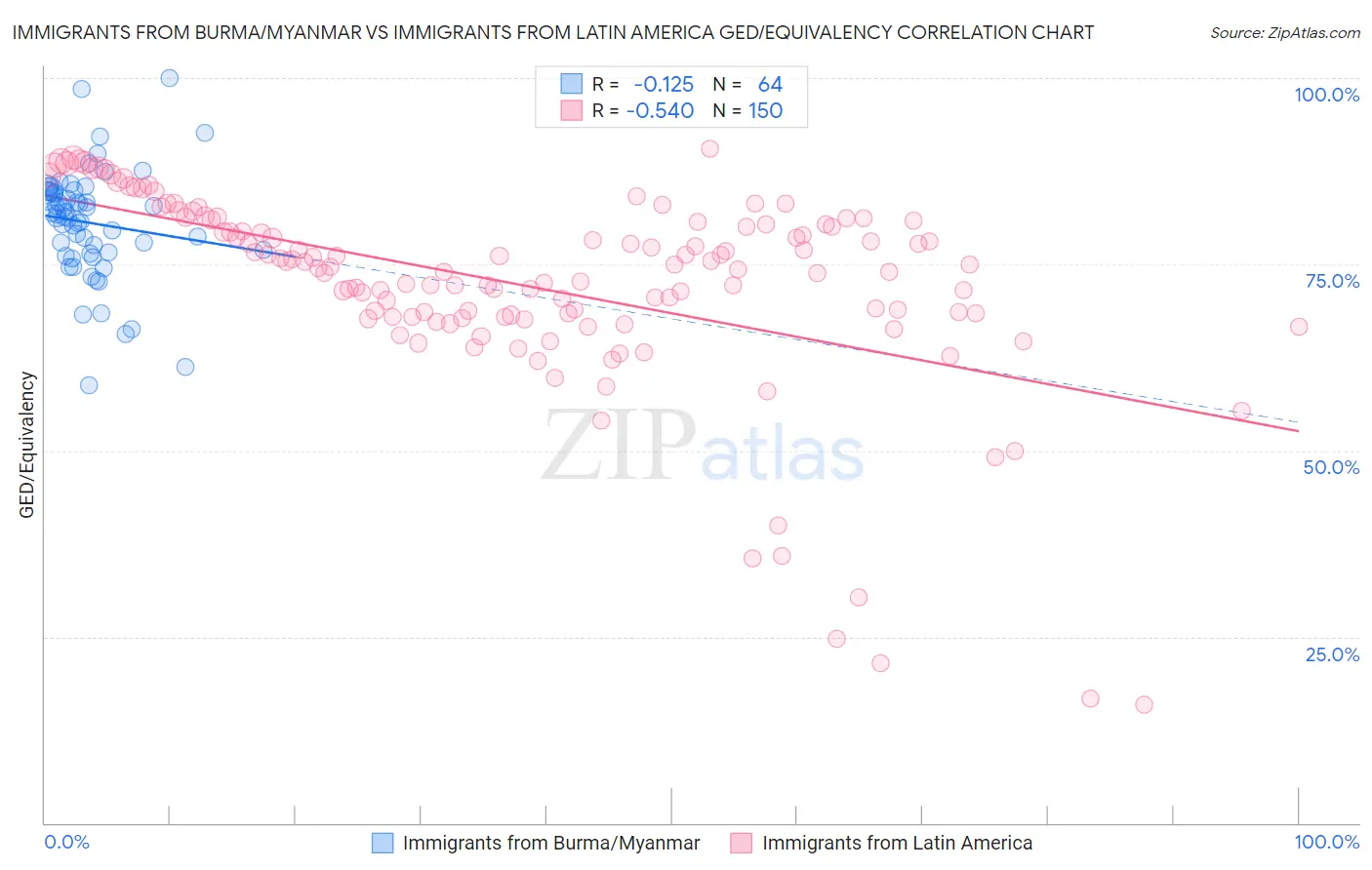 Immigrants from Burma/Myanmar vs Immigrants from Latin America GED/Equivalency