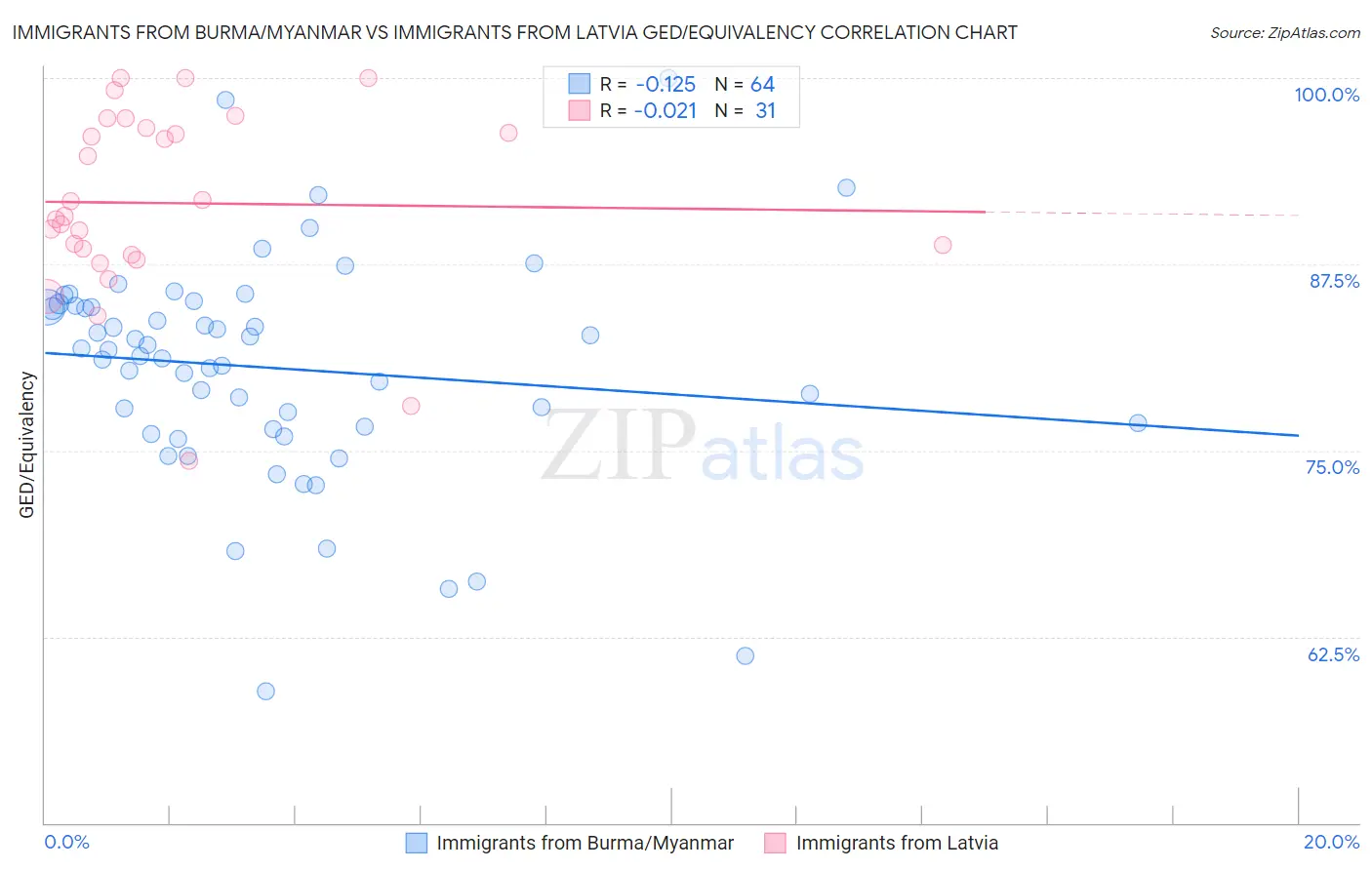 Immigrants from Burma/Myanmar vs Immigrants from Latvia GED/Equivalency