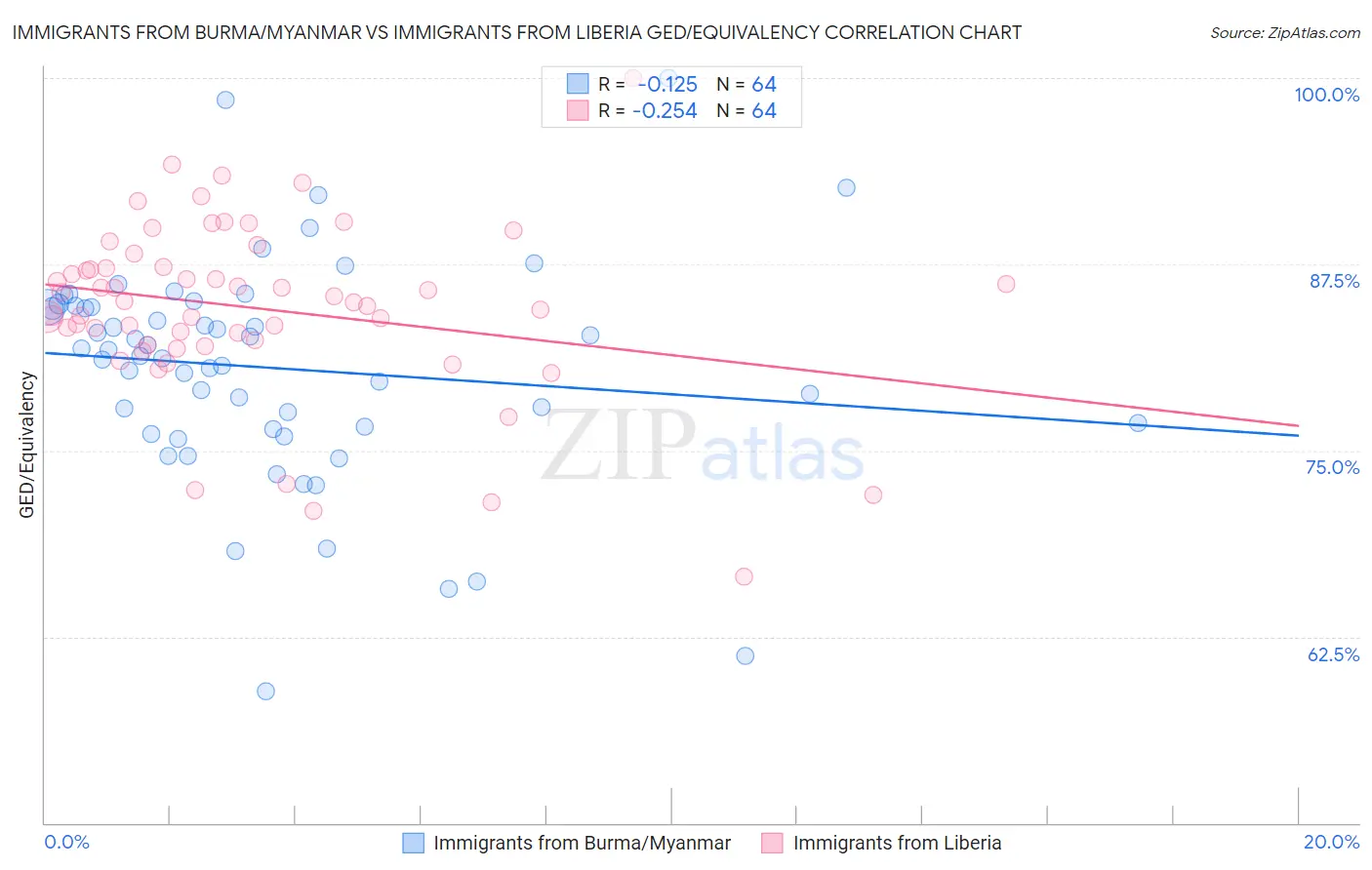 Immigrants from Burma/Myanmar vs Immigrants from Liberia GED/Equivalency