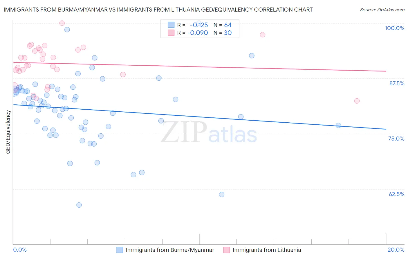 Immigrants from Burma/Myanmar vs Immigrants from Lithuania GED/Equivalency