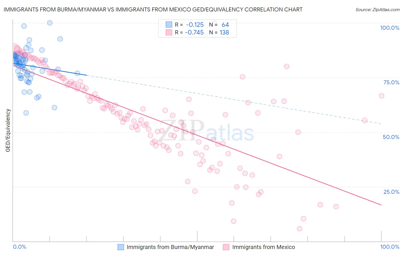 Immigrants from Burma/Myanmar vs Immigrants from Mexico GED/Equivalency