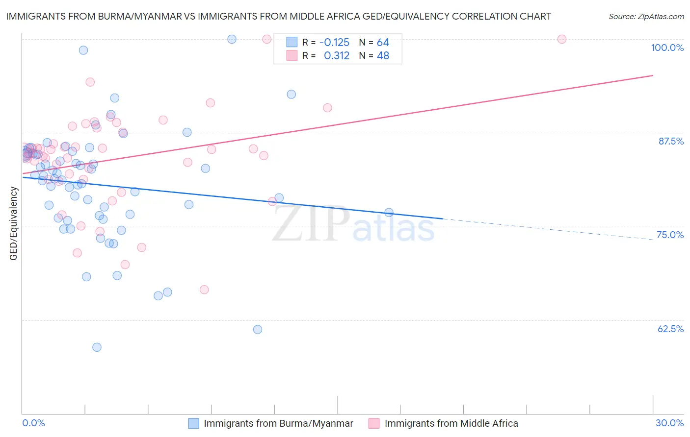 Immigrants from Burma/Myanmar vs Immigrants from Middle Africa GED/Equivalency