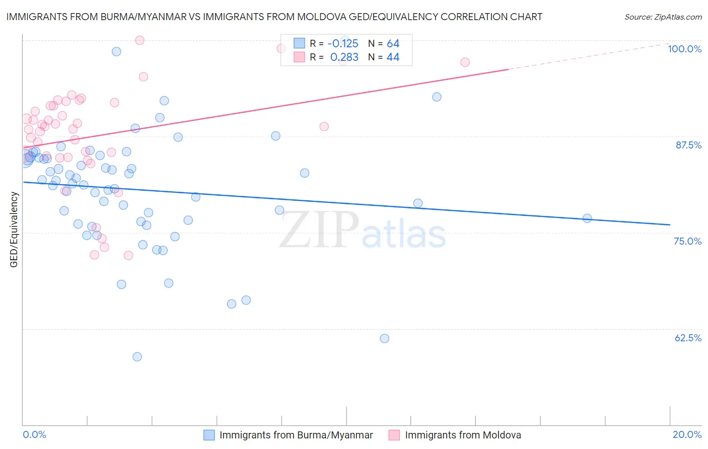 Immigrants from Burma/Myanmar vs Immigrants from Moldova GED/Equivalency