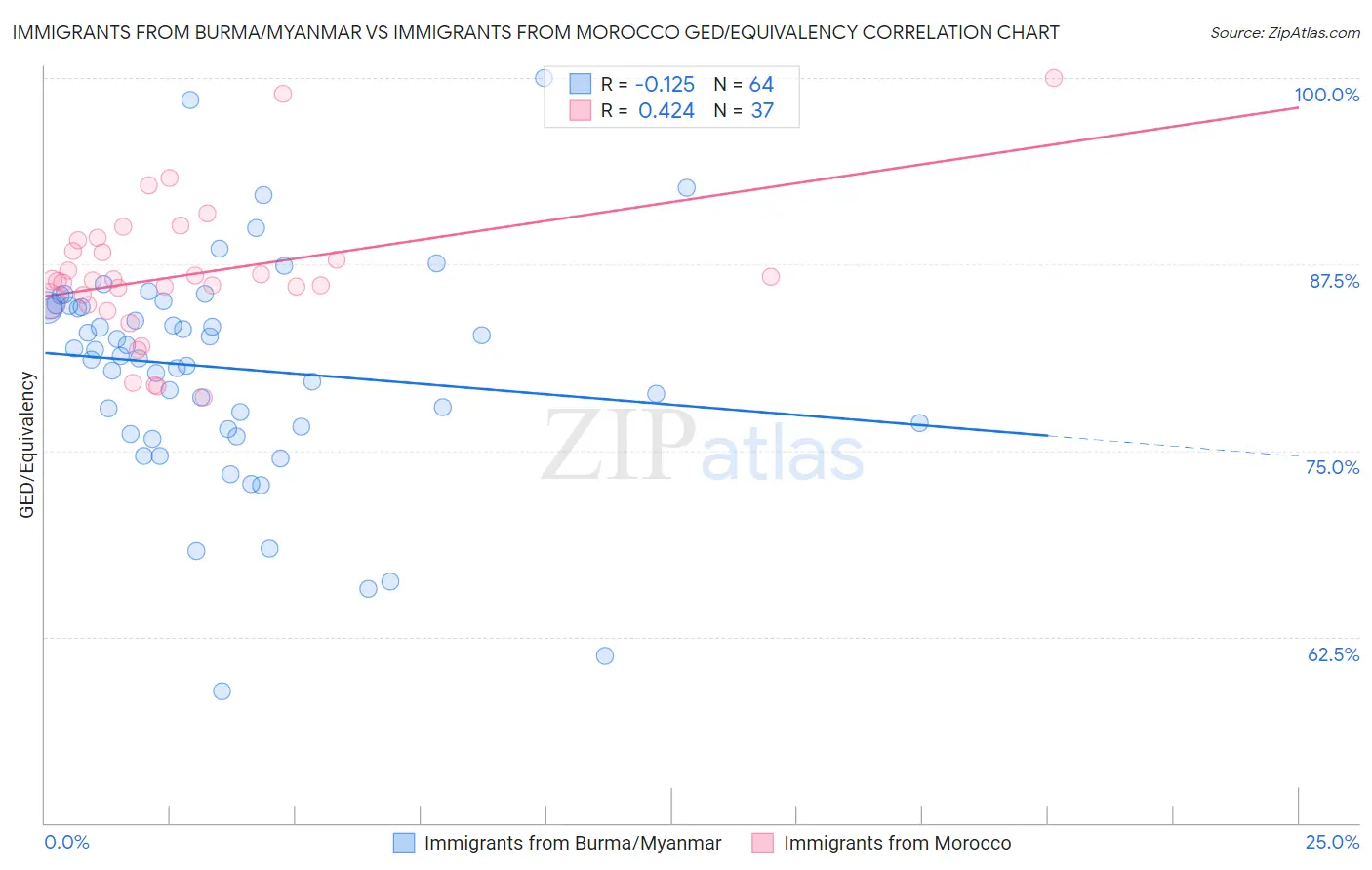 Immigrants from Burma/Myanmar vs Immigrants from Morocco GED/Equivalency