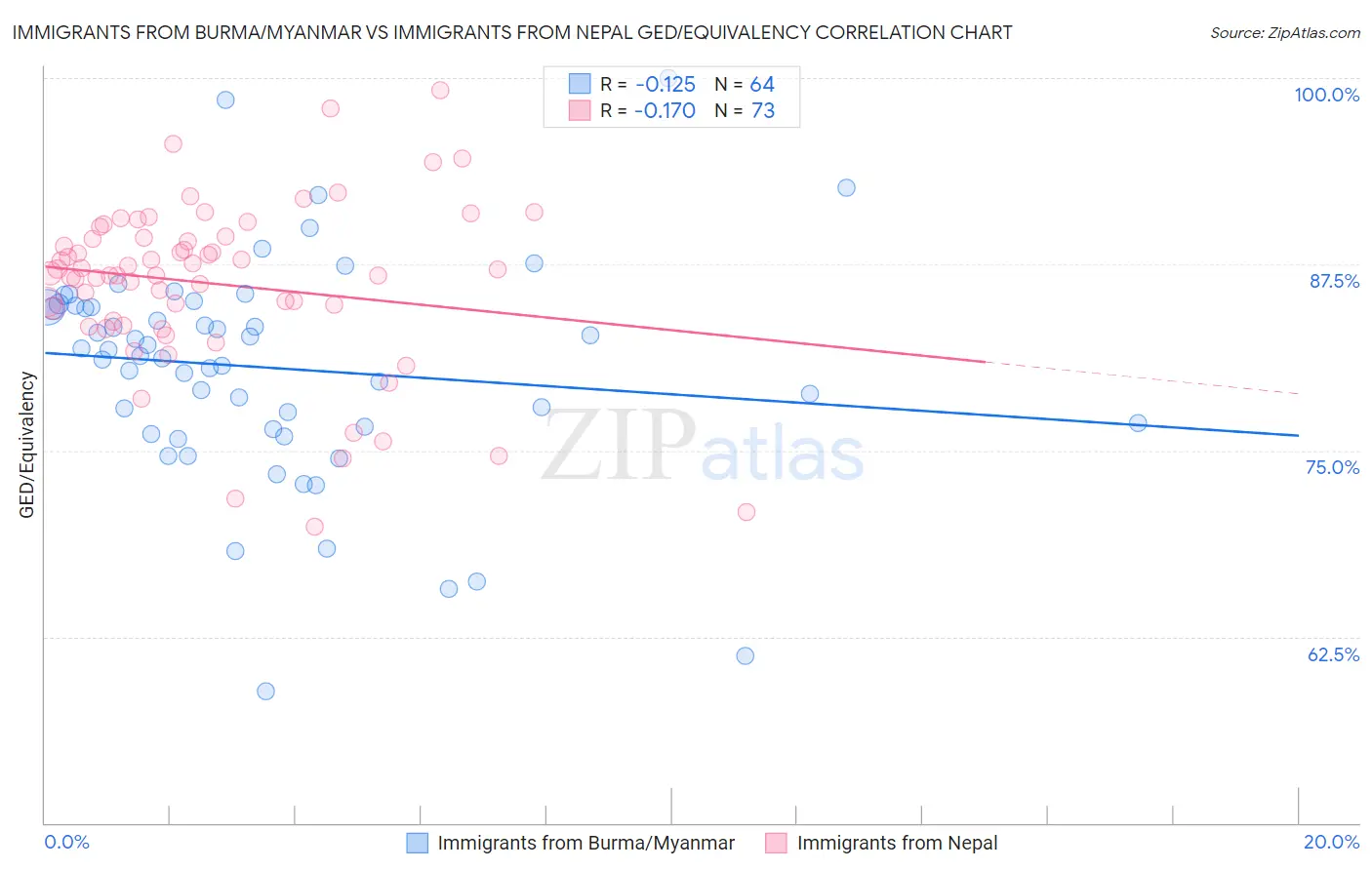 Immigrants from Burma/Myanmar vs Immigrants from Nepal GED/Equivalency