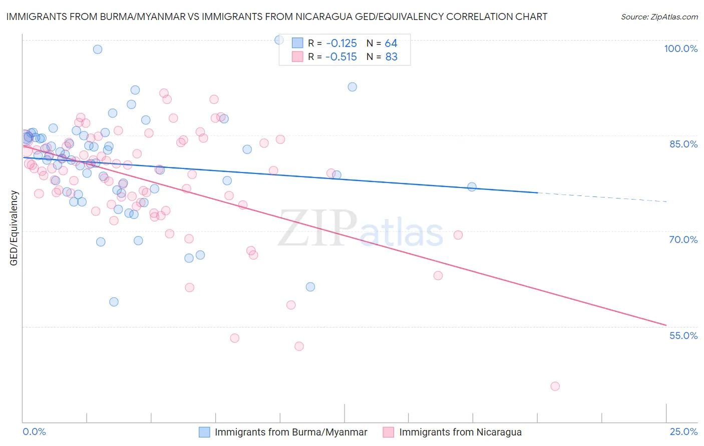 Immigrants from Burma/Myanmar vs Immigrants from Nicaragua GED/Equivalency