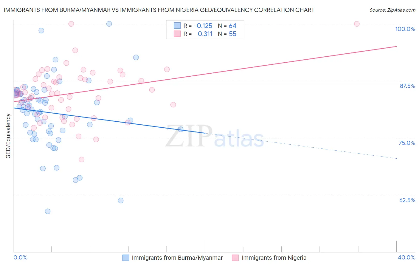 Immigrants from Burma/Myanmar vs Immigrants from Nigeria GED/Equivalency