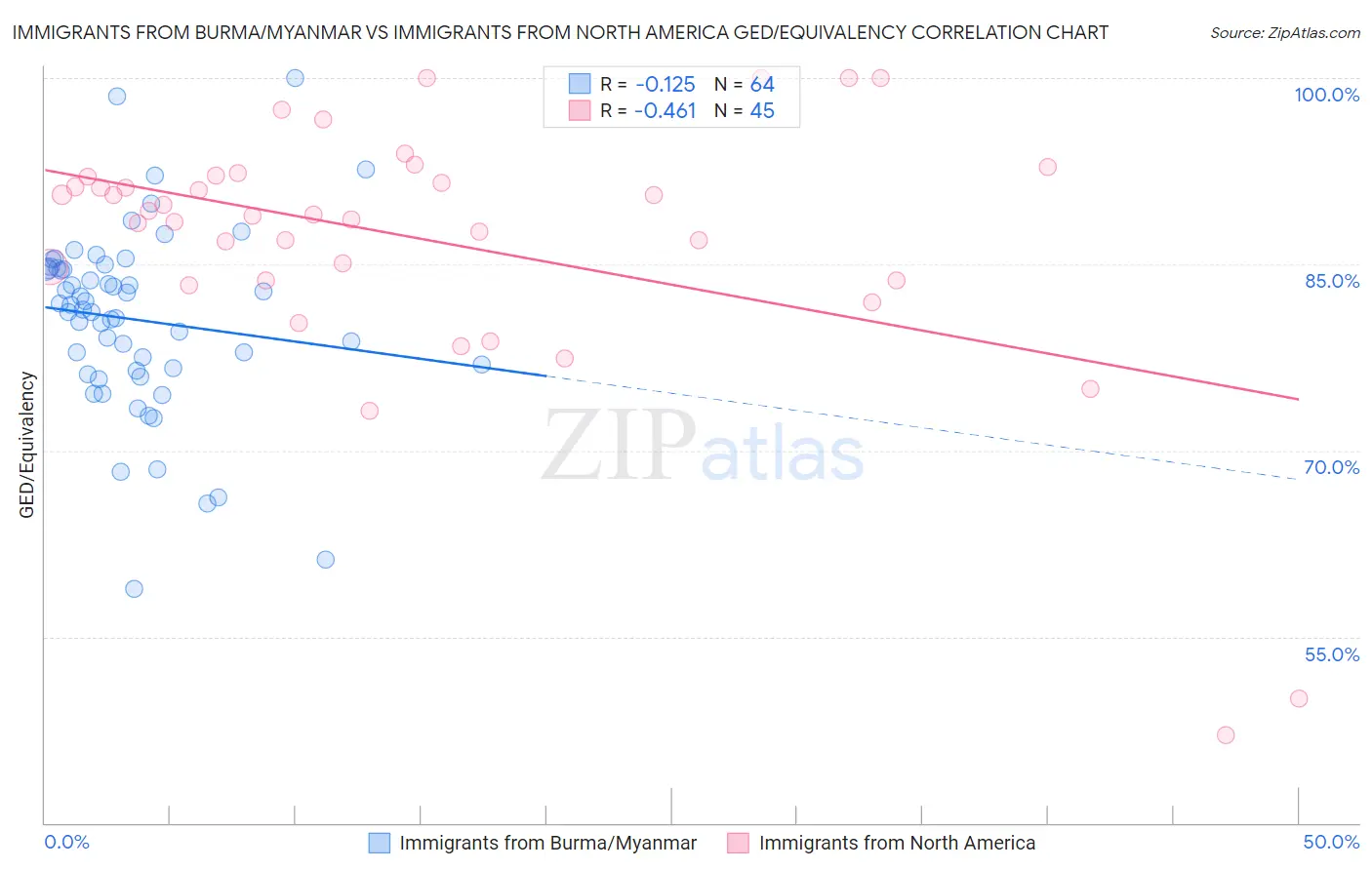 Immigrants from Burma/Myanmar vs Immigrants from North America GED/Equivalency